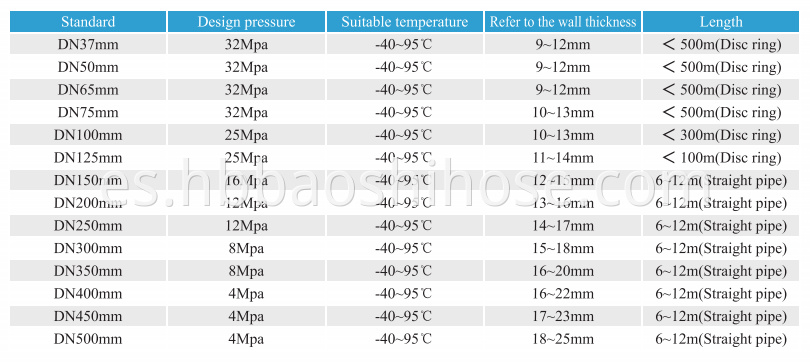 HDPE Braided Composite Pipe